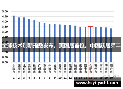 全球技术创新指数发布，美国居首位，中国跃居第二